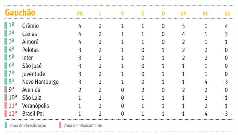 Confira como ficou a tabela do Gauchão após os jogos da semana 