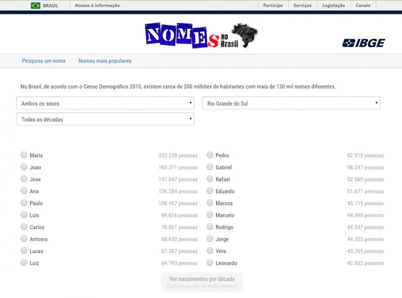 De acordo com o site nomes do Brasil, Censo Demográfico de 2010 aponta 130 mil nomes diferentes