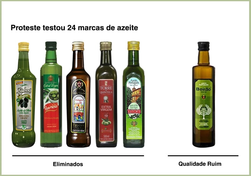 Teste aponta adulteração de sete marcas de azeites de oliva