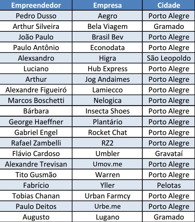 Lista de empreendedores escolhidos pela Scale-up Endeavor Foto: REPRODUÇÃO/JC