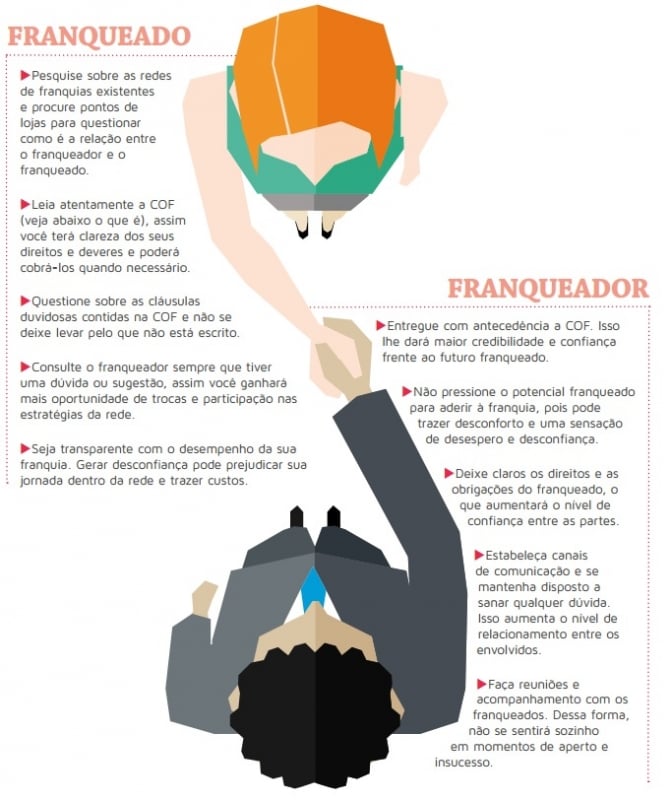 Dicas do Sebrae para franqueadores e franqueados Foto: ARTES/JC