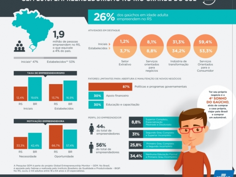Foi a primeira vez que a GEM teve um recorte do Rio Grande do Sul Foto: Sebrae/Divulgação/JC