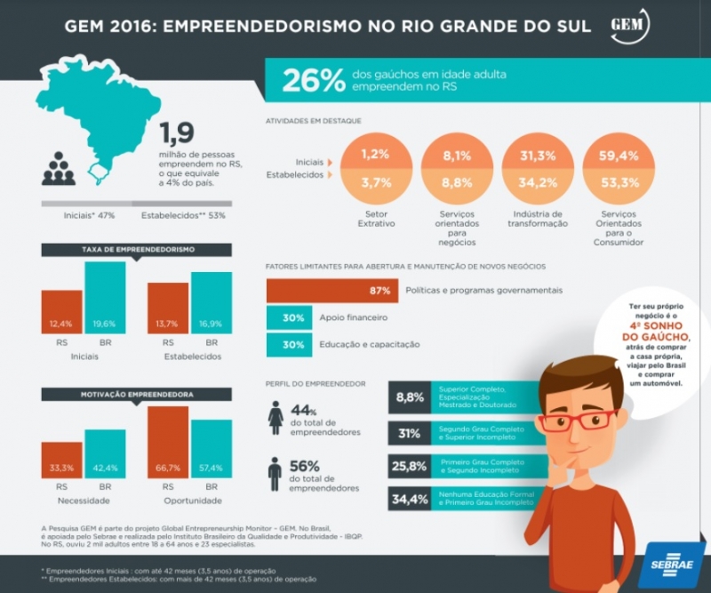 Foi a primeira vez que a GEM teve um recorte do Rio Grande do Sul