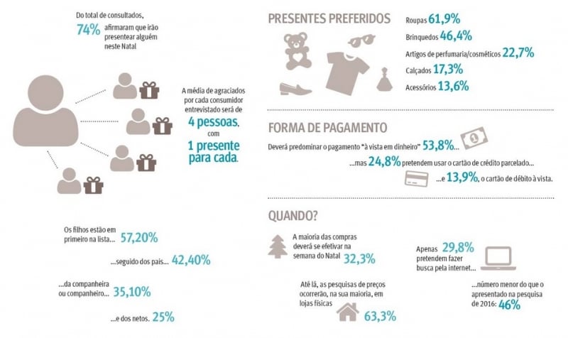 tabela de gastos natalinos Foto: /REPRODUÇÃO/JC