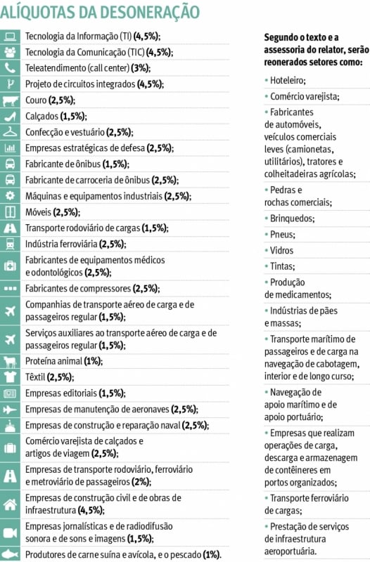 {'nm_midia_inter_thumb1':'https://www.jornaldocomercio.com/_midias/jpg/2018/05/24/206x137/1_aliquotas_da_desoneracao-1825023.jpg', 'id_midia_tipo':'2', 'id_tetag_galer':'', 'id_midia':'5b0756b2509a3', 'cd_midia':1825023, 'ds_midia_link': 'https://www.jornaldocomercio.com/_midias/jpg/2018/05/24/aliquotas_da_desoneracao-1825023.jpg', 'ds_midia': 'Alíquotas da Desoneração', 'ds_midia_credi': 'JC', 'ds_midia_titlo': 'Alíquotas da Desoneração', 'cd_tetag': '1', 'cd_midia_w': '526', 'cd_midia_h': '800', 'align': 'Left'}