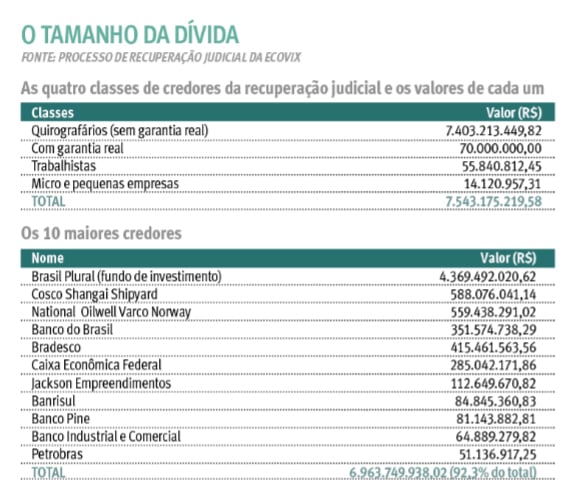 {'nm_midia_inter_thumb1':'https://www.jornaldocomercio.com/_midias/jpg/2018/06/26/206x137/1_tabela_credores_ecovix-8382048.jpg', 'id_midia_tipo':'2', 'id_tetag_galer':'', 'id_midia':'5b32b058c221b', 'cd_midia':8382048, 'ds_midia_link': 'https://www.jornaldocomercio.com/_midias/jpg/2018/06/26/tabela_credores_ecovix-8382048.jpg', 'ds_midia': 'Tabela de credores da Ecovix por classes - processo de recupera&ccedil;&atilde;o judicial - polo naval ', 'ds_midia_credi': 'Arte/JC', 'ds_midia_titlo': 'Tabela de credores da Ecovix por classes - processo de recupera&ccedil;&atilde;o judicial - polo naval ', 'cd_tetag': '1', 'cd_midia_w': '566', 'cd_midia_h': '500', 'align': 'Left'}