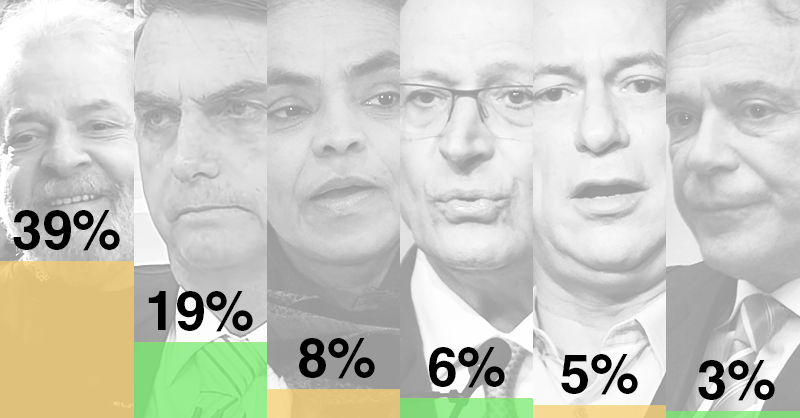 Atrás do petista, aparecem Jair Bolsonaro (PSL)  e Marina Silva (Rede)