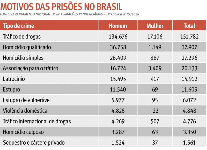Motivos Prisões no Brasil