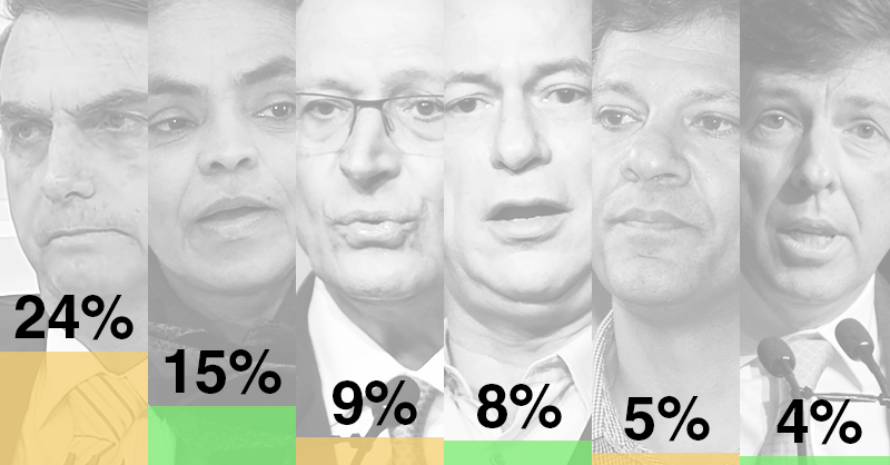 Nos cenários sem Lula, candidato Jair Bolsonaro (PSL) aparece à frente nas intenções de voto