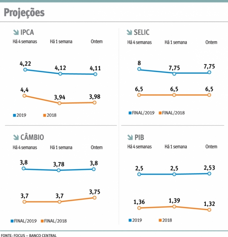 Focus - Proje&ccedil;&atilde;o Semanal