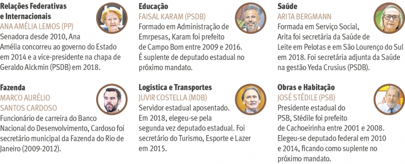 {'nm_midia_inter_thumb1':'https://www.jornaldocomercio.com/_midias/jpg/2019/01/01/206x137/1_quem_sao_os_titulares_do_primeiro_escalao_no_governo_do_estado_2-8585095.jpg', 'id_midia_tipo':'2', 'id_tetag_galer':'', 'id_midia':'5c2bec0183522', 'cd_midia':8585095, 'ds_midia_link': 'https://www.jornaldocomercio.com/_midias/jpg/2019/01/01/quem_sao_os_titulares_do_primeiro_escalao_no_governo_do_estado_2-8585095.jpg', 'ds_midia': 'Quem s&atilde;o os titulares do primeiro escal&atilde;o no governo do Estado 2', 'ds_midia_credi': 'JC', 'ds_midia_titlo': 'Quem s&atilde;o os titulares do primeiro escal&atilde;o no governo do Estado 2', 'cd_tetag': '1', 'cd_midia_w': '800', 'cd_midia_h': '324', 'align': 'Left'}