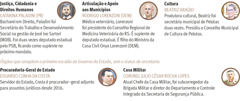 {'nm_midia_inter_thumb1':'https://www.jornaldocomercio.com/_midias/jpg/2019/01/01/206x137/1_quem_sao_os_titulares_do_primeiro_escalao_no_governo_do_estado_4-8585093.jpg', 'id_midia_tipo':'2', 'id_tetag_galer':'', 'id_midia':'5c2bec0183522', 'cd_midia':8585093, 'ds_midia_link': 'https://www.jornaldocomercio.com/_midias/jpg/2019/01/01/quem_sao_os_titulares_do_primeiro_escalao_no_governo_do_estado_4-8585093.jpg', 'ds_midia': 'Quem s&atilde;o os titulares do primeiro escal&atilde;o no governo do Estado 4', 'ds_midia_credi': 'JC', 'ds_midia_titlo': 'Quem s&atilde;o os titulares do primeiro escal&atilde;o no governo do Estado 4', 'cd_tetag': '1', 'cd_midia_w': '800', 'cd_midia_h': '337', 'align': 'Left'}