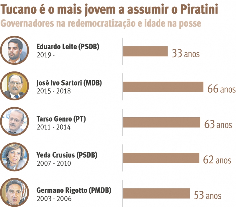 {'nm_midia_inter_thumb1':'https://www.jornaldocomercio.com/_midias/jpg/2019/01/01/206x137/1_tucano_e_o_mais_jovem_a_assumir_o_piratini___1-8584790.jpg', 'id_midia_tipo':'2', 'id_tetag_galer':'', 'id_midia':'5c2be2dfe6499', 'cd_midia':8584790, 'ds_midia_link': 'https://www.jornaldocomercio.com/_midias/jpg/2019/01/01/tucano_e_o_mais_jovem_a_assumir_o_piratini___1-8584790.jpg', 'ds_midia': 'Tucano &eacute; o mais jovem a assumir o Piratini - 1', 'ds_midia_credi': 'JC', 'ds_midia_titlo': 'Tucano &eacute; o mais jovem a assumir o Piratini - 1', 'cd_tetag': '1', 'cd_midia_w': '800', 'cd_midia_h': '701', 'align': 'Left'}