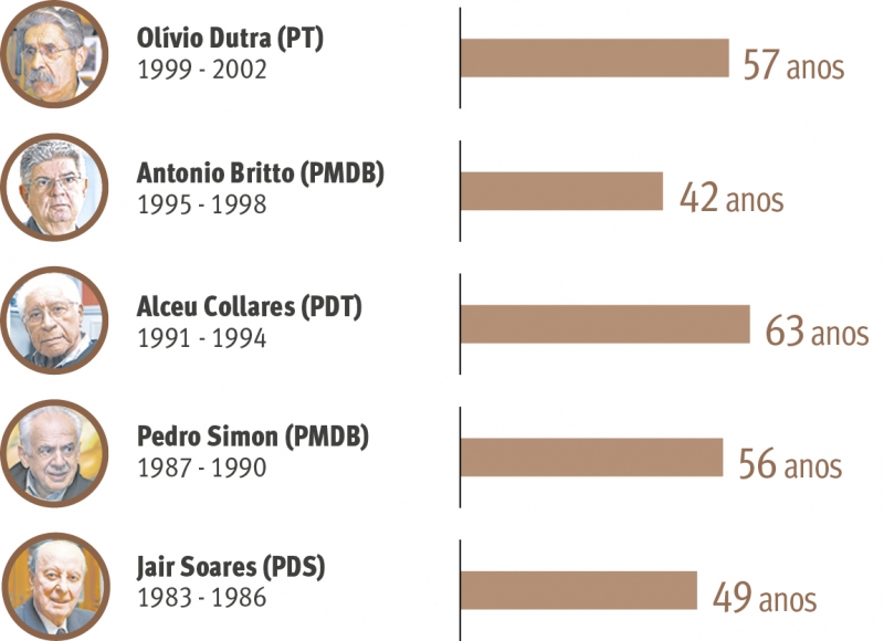 {'nm_midia_inter_thumb1':'https://www.jornaldocomercio.com/_midias/jpg/2019/01/01/206x137/1_tucano_e_o_mais_jovem_a_assumir_o_piratini___2-8584789.jpg', 'id_midia_tipo':'2', 'id_tetag_galer':'', 'id_midia':'5c2be2dfe6499', 'cd_midia':8584789, 'ds_midia_link': 'https://www.jornaldocomercio.com/_midias/jpg/2019/01/01/tucano_e_o_mais_jovem_a_assumir_o_piratini___2-8584789.jpg', 'ds_midia': 'Tucano &eacute; o mais jovem a assumir o Piratini - 2', 'ds_midia_credi': 'JC', 'ds_midia_titlo': 'Tucano &eacute; o mais jovem a assumir o Piratini - 2', 'cd_tetag': '1', 'cd_midia_w': '800', 'cd_midia_h': '580', 'align': 'Left'}