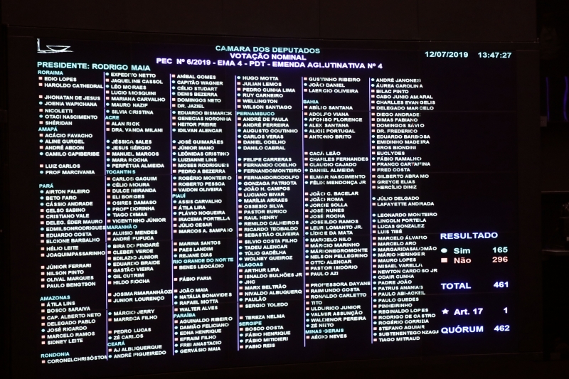 Plenário analisará os outros sete destaques de bancada que ainda restam, um de cada vez