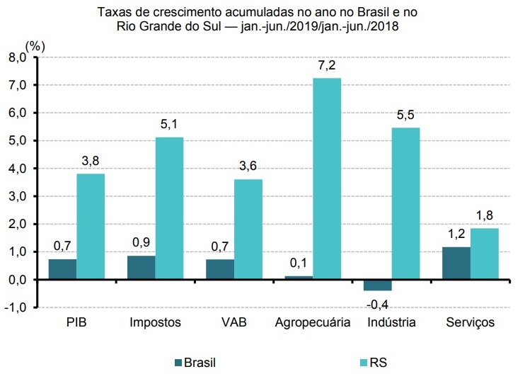 {'nm_midia_inter_thumb1':'https://www.jornaldocomercio.com/_midias/jpg/2019/10/14/206x137/1_pib-8870364.jpg', 'id_midia_tipo':'2', 'id_tetag_galer':'', 'id_midia':'5da4b2a01c159', 'cd_midia':8870364, 'ds_midia_link': 'https://www.jornaldocomercio.com/_midias/jpg/2019/10/14/pib-8870364.jpg', 'ds_midia': 'Tabela PIB RS - primeiro semestre de 2019 compara&ccedil;&atilde;o PIB RS x PIB Brasil - DEE - Seplag governo estadual - economia Rio Grande do Sul', 'ds_midia_credi': 'DEE/SEPLAG/GOVERNO RS/DIVULGA&Ccedil;&Atilde;O/JC', 'ds_midia_titlo': 'Tabela PIB RS - primeiro semestre de 2019 compara&ccedil;&atilde;o PIB RS x PIB Brasil - DEE - Seplag governo estadual - economia Rio Grande do Sul', 'cd_tetag': '1', 'cd_midia_w': '742', 'cd_midia_h': '528', 'align': 'Left'}