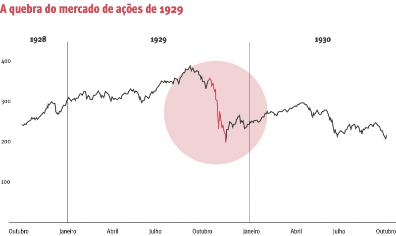 A quebra do mercado de ações de 1929