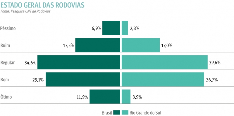 Estado Geral das Rodovias