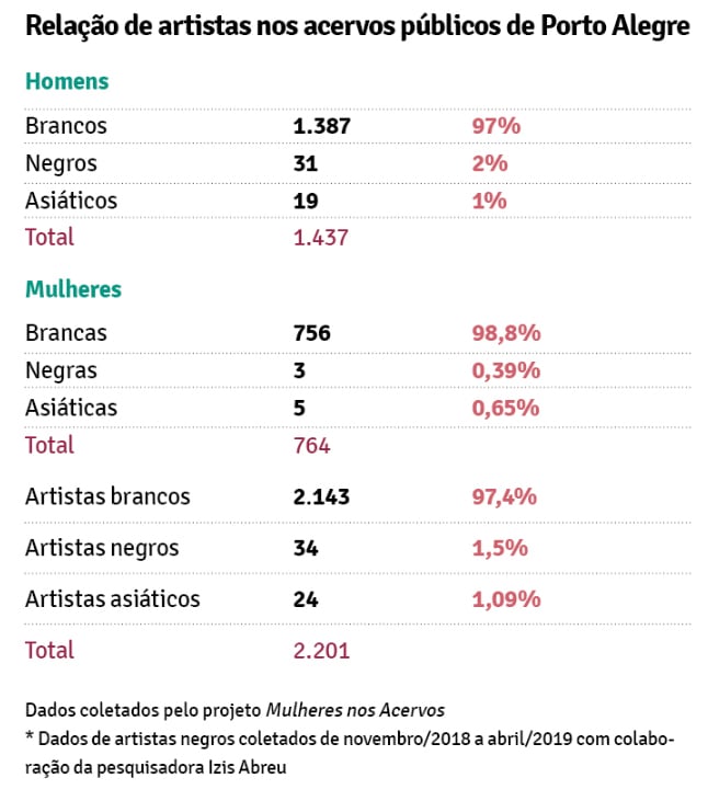 {'nm_midia_inter_thumb1':'https://www.jornaldocomercio.com/_midias/jpg/2019/11/13/206x137/1_njasjas-8900845.jpg', 'id_midia_tipo':'2', 'id_tetag_galer':'', 'id_midia':'5dcc3a0f4e446', 'cd_midia':8900845, 'ds_midia_link': 'https://www.jornaldocomercio.com/_midias/jpg/2019/11/13/njasjas-8900845.jpg', 'ds_midia': ' Se, nas galerias de arte do Estado, 99% de artistas são brancos, então elas expõem e comercializam obras de artistas brancos. (Igor Simões)', 'ds_midia_credi': ' ', 'ds_midia_titlo': ' Se, nas galerias de arte do Estado, 99% de artistas são brancos, então elas expõem e comercializam obras de artistas brancos. (Igor Simões)', 'cd_tetag': '1', 'cd_midia_w': '100%', 'cd_midia_h': '100%', 'align': 'Left'}