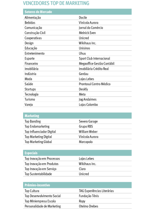 {'nm_midia_inter_thumb1':'https://www.jornaldocomercio.com/_midias/jpg/2019/11/13/206x137/1_topmarketing_8900134-8900996.jpg', 'id_midia_tipo':'2', 'id_tetag_galer':'', 'id_midia':'5dcc4e250e22a', 'cd_midia':8900996, 'ds_midia_link': 'https://www.jornaldocomercio.com/_midias/jpg/2019/11/13/topmarketing_8900134-8900996.jpg', 'ds_midia': ' ', 'ds_midia_credi': ' ', 'ds_midia_titlo': ' ', 'cd_tetag': '1', 'cd_midia_w': '500', 'cd_midia_h': '680', 'align': 'Left'}