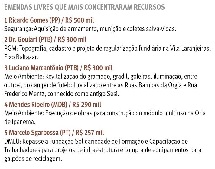 {'nm_midia_inter_thumb1':'https://www.jornaldocomercio.com/_midias/jpg/2019/11/28/206x137/1_index__1_-8914843.jpg', 'id_midia_tipo':'2', 'id_tetag_galer':'', 'id_midia':'5ddfdbf833de0', 'cd_midia':8914843, 'ds_midia_link': 'https://www.jornaldocomercio.com/_midias/jpg/2019/11/28/index__1_-8914843.jpg', 'ds_midia': 'Arte 2 - Or&ccedil;amento da Capital tem 767 emendas impositivas  ', 'ds_midia_credi': 'arte/JC', 'ds_midia_titlo': 'Arte 2 - Or&ccedil;amento da Capital tem 767 emendas impositivas  ', 'cd_tetag': '1', 'cd_midia_w': '711', 'cd_midia_h': '561', 'align': 'Left'}