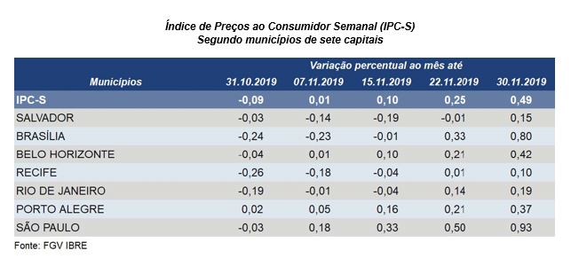 {'nm_midia_inter_thumb1':'https://www.jornaldocomercio.com/_midias/jpg/2019/12/03/206x137/1_0312-8919048.jpg', 'id_midia_tipo':'2', 'id_tetag_galer':'', 'id_midia':'5de656855b44a', 'cd_midia':8919048, 'ds_midia_link': 'https://www.jornaldocomercio.com/_midias/jpg/2019/12/03/0312-8919048.jpg', 'ds_midia': 'IPC-S 30 de novembro de 2019, Funda&ccedil;&atilde;o Getulio Vargas.', 'ds_midia_credi': 'FGV/DIVULGA&Ccedil;&Atilde;O/JC', 'ds_midia_titlo': 'IPC-S 30 de novembro de 2019, Funda&ccedil;&atilde;o Getulio Vargas.', 'cd_tetag': '1', 'cd_midia_w': '643', 'cd_midia_h': '300', 'align': 'Left'}