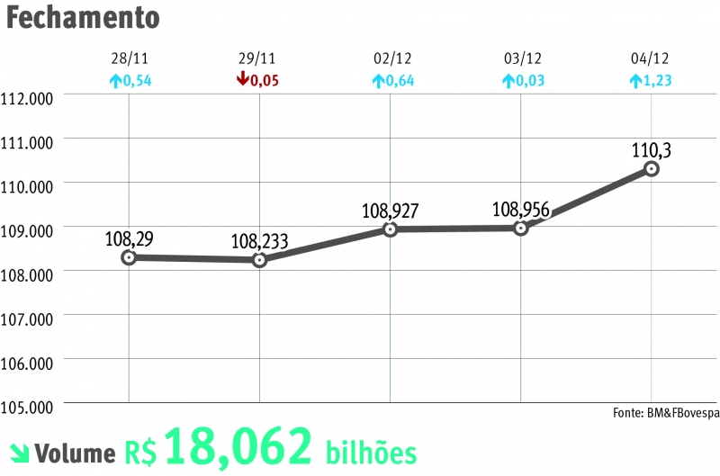 {'nm_midia_inter_thumb1':'https://www.jornaldocomercio.com/_midias/jpg/2019/12/04/206x137/1_bolsa-8921678.jpg', 'id_midia_tipo':'2', 'id_tetag_galer':'', 'id_midia':'5de830739bc34', 'cd_midia':8921678, 'ds_midia_link': 'https://www.jornaldocomercio.com/_midias/jpg/2019/12/04/bolsa-8921678.jpg', 'ds_midia': ' ', 'ds_midia_credi': ' ', 'ds_midia_titlo': ' ', 'cd_tetag': '1', 'cd_midia_w': '800', 'cd_midia_h': '529', 'align': 'Left'}