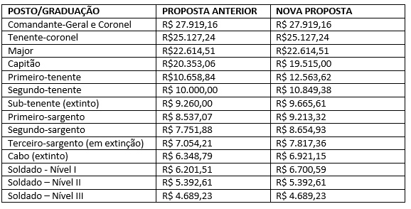 {'nm_midia_inter_thumb1':'https://www.jornaldocomercio.com/_midias/jpg/2020/01/22/206x137/1_tabela-8957106.jpg', 'id_midia_tipo':'2', 'id_tetag_galer':'', 'id_midia':'5e28cc7dbc3c6', 'cd_midia':8957106, 'ds_midia_link': 'https://www.jornaldocomercio.com/_midias/jpg/2020/01/22/tabela-8957106.jpg', 'ds_midia': 'Tabela comparativa da antiga e da nova proposta do governo Eduardo Leite para os salários da Brigada Militar. ', 'ds_midia_credi': 'Abamf/Reprodução/JC', 'ds_midia_titlo': 'Tabela comparativa da antiga e da nova proposta do governo Eduardo Leite para os salários da Brigada Militar. ', 'cd_tetag': '1', 'cd_midia_w': '578', 'cd_midia_h': '294', 'align': 'Left'}