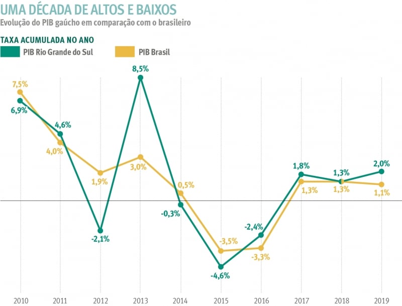 {'nm_midia_inter_thumb1':'https://www.jornaldocomercio.com/_midias/jpg/2020/03/11/206x137/1_evolucao_do_pib_gaucho_em_comparacao_com_o_brasileiro_jornal_do_comercio-9008619.jpg', 'id_midia_tipo':'2', 'id_tetag_galer':'', 'id_midia':'5e6952cab9c7a', 'cd_midia':9008619, 'ds_midia_link': 'https://www.jornaldocomercio.com/_midias/jpg/2020/03/11/evolucao_do_pib_gaucho_em_comparacao_com_o_brasileiro_jornal_do_comercio-9008619.jpg', 'ds_midia': 'evolução-do-PIB-gaúcho-em-comparação-com-o-brasileiro-jornal-do-comercio', 'ds_midia_credi': 'evolução-do-PIB-gaúcho-em-comparação-com-o-brasileiro-jornal-do-comercio', 'ds_midia_titlo': 'evolução-do-PIB-gaúcho-em-comparação-com-o-brasileiro-jornal-do-comercio', 'cd_tetag': '1', 'cd_midia_w': '800', 'cd_midia_h': '609', 'align': 'Left'}