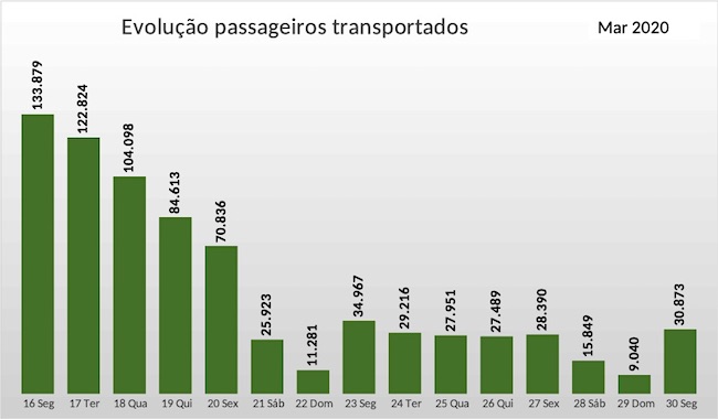 Número de embarques no metrô mostram que a circulação de pessoas cresceu, nos dias úteis, desde quinta-feira (26)