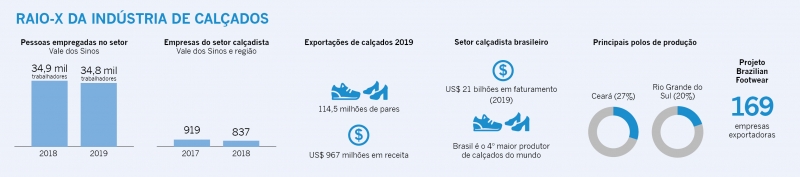 Raio X - Indústria de Calçados