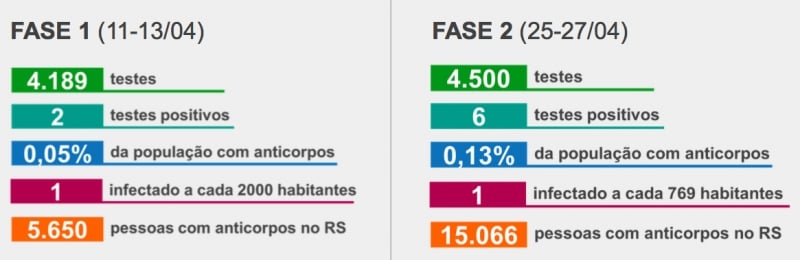{'nm_midia_inter_thumb1':'https://www.jornaldocomercio.com/_midias/jpg/2020/04/29/206x137/1_coronavirus_estudo_ufpel_comparacao_fases_jornal_do_comercio-9046708.jpg', 'id_midia_tipo':'2', 'id_tetag_galer':'', 'id_midia':'5ea9c5ca75455', 'cd_midia':9046708, 'ds_midia_link': 'https://www.jornaldocomercio.com/_midias/jpg/2020/04/29/coronavirus_estudo_ufpel_comparacao_fases_jornal_do_comercio-9046708.jpg', 'ds_midia': 'Coronavírus - pesquisa prevalência feita pela UFPel - segunda etapa - COMPARAÇÃO FASE 1 E 2  - tela de apresentação  ', 'ds_midia_credi': 'UFPEL/DIVULGAÇÃO/JC', 'ds_midia_titlo': 'Coronavírus - pesquisa prevalência feita pela UFPel - segunda etapa - COMPARAÇÃO FASE 1 E 2  - tela de apresentação  ', 'cd_tetag': '1', 'cd_midia_w': '800', 'cd_midia_h': '260', 'align': 'Left'}