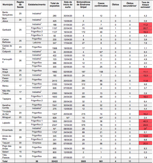 {'nm_midia_inter_thumb1':'https://www.jornaldocomercio.com/_midias/jpg/2020/05/29/206x137/1_pandemia_surtos_frigorificos_covid_19_rs_tabela_jornal_do_comercio-9067989.jpg', 'id_midia_tipo':'2', 'id_tetag_galer':'', 'id_midia':'5ed18d1889698', 'cd_midia':9067989, 'ds_midia_link': 'https://www.jornaldocomercio.com/_midias/jpg/2020/05/29/pandemia_surtos_frigorificos_covid_19_rs_tabela_jornal_do_comercio-9067989.jpg', 'ds_midia': 'Pandemia de coronavírus - surtos em empresas - tabela com dados por tipo de empreendimentos - frigoríficos lideram - dados epidemiológicos - Secretaria Estadual da Saúde', 'ds_midia_credi': 'SES/DIVULGAÇÃO/JC', 'ds_midia_titlo': 'Pandemia de coronavírus - surtos em empresas - tabela com dados por tipo de empreendimentos - frigoríficos lideram - dados epidemiológicos - Secretaria Estadual da Saúde', 'cd_tetag': '1', 'cd_midia_w': '612', 'cd_midia_h': '652', 'align': 'Left'}