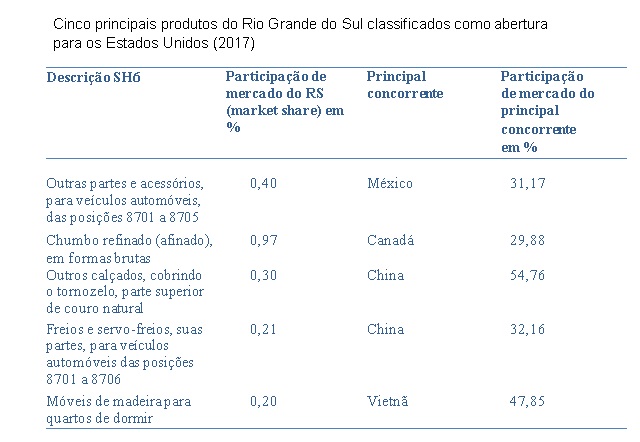 Levantamento foi realizado pela ApexBrasil