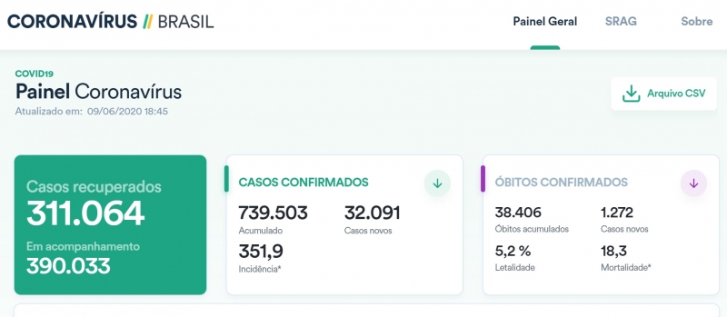 Painel voltou a contar com dados completos acerca da pandemia no País