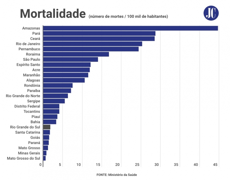 {'nm_midia_inter_thumb1':'https://www.jornaldocomercio.com/_midias/jpg/2020/07/22/206x137/1_whatsapp_image_2020_07_22_at_18_33_28-9100581.jpeg', 'id_midia_tipo':'2', 'id_tetag_galer':'', 'id_midia':'5f18b01494d07', 'cd_midia':9100581, 'ds_midia_link': 'https://www.jornaldocomercio.com/_midias/jpg/2020/07/22/whatsapp_image_2020_07_22_at_18_33_28-9100581.jpeg', 'ds_midia': 'mortalidade - matéria 27/05', 'ds_midia_credi': 'arte/jc', 'ds_midia_titlo': 'mortalidade - matéria 27/05', 'cd_tetag': '1', 'cd_midia_w': '800', 'cd_midia_h': '626', 'align': 'Left'}