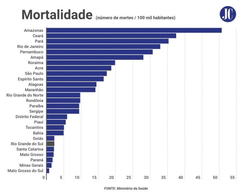 {'nm_midia_inter_thumb1':'https://www.jornaldocomercio.com/_midias/jpg/2020/08/05/206x137/1_whatsapp_image_2020_08_05_at_17_39_56__1_-9109467.jpeg', 'id_midia_tipo':'2', 'id_tetag_galer':'', 'id_midia':'5f2b1889cf016', 'cd_midia':9109467, 'ds_midia_link': 'https://www.jornaldocomercio.com/_midias/jpg/2020/08/05/whatsapp_image_2020_08_05_at_17_39_56__1_-9109467.jpeg', 'ds_midia': 'Mortalidade - 3/6', 'ds_midia_credi': 'Arte/JC', 'ds_midia_titlo': 'Mortalidade - 3/6', 'cd_tetag': '1', 'cd_midia_w': '800', 'cd_midia_h': '627', 'align': 'Left'}