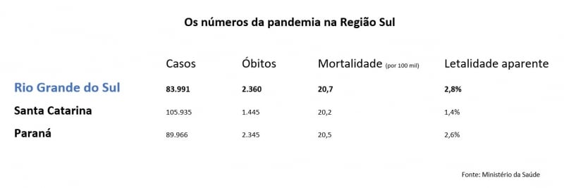 {'nm_midia_inter_thumb1':'https://www.jornaldocomercio.com/_midias/jpg/2020/08/10/206x137/1_ger___cenario_da_pandemia_na_regiao_sul_do_brasil-9112588.jpg', 'id_midia_tipo':'2', 'id_tetag_galer':'', 'id_midia':'5f31545024e59', 'cd_midia':9112588, 'ds_midia_link': 'https://www.jornaldocomercio.com/_midias/jpg/2020/08/10/ger___cenario_da_pandemia_na_regiao_sul_do_brasil-9112588.jpg', 'ds_midia': 'Covid-19: Cen&aacute;rio da pandemia na Regi&atilde;o Sul do Brasil', 'ds_midia_credi': 'Arte/JC', 'ds_midia_titlo': 'Covid-19: Cen&aacute;rio da pandemia na Regi&atilde;o Sul do Brasil', 'cd_tetag': '1', 'cd_midia_w': '800', 'cd_midia_h': '267', 'align': 'Left'}