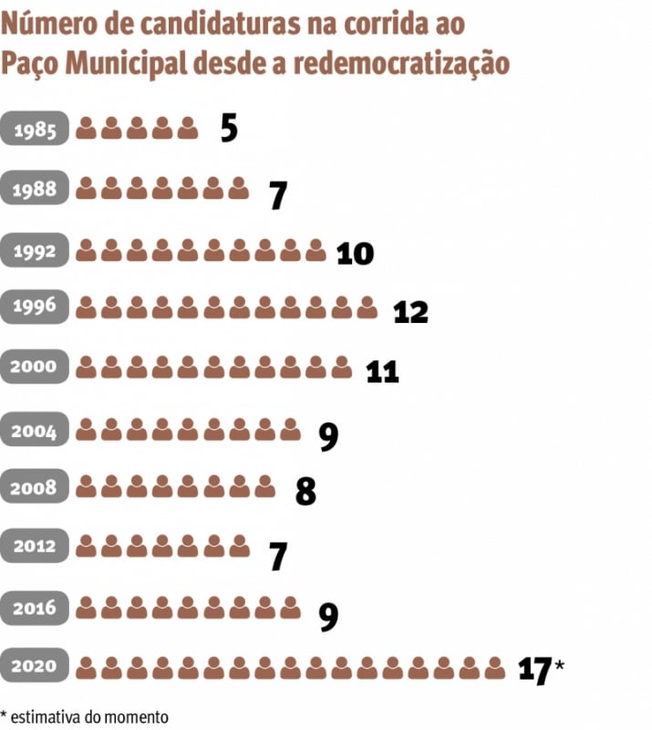 {'nm_midia_inter_thumb1':'https://www.jornaldocomercio.com/_midias/jpg/2020/08/13/206x137/1_numero_de_candidaturas_na_corrida_ao_paco_municipal_desde_a_redemocratizacao_jornal_do_comercio-9116821.jpg', 'id_midia_tipo':'2', 'id_tetag_galer':'', 'id_midia':'5f35d288b8842', 'cd_midia':9116821, 'ds_midia_link': 'https://www.jornaldocomercio.com/_midias/jpg/2020/08/13/numero_de_candidaturas_na_corrida_ao_paco_municipal_desde_a_redemocratizacao_jornal_do_comercio-9116821.jpg', 'ds_midia': 'N&uacute;mero de candidaturas na corrida ao pa&ccedil;o municipal desde a redemocratiza&ccedil;&atilde;o', 'ds_midia_credi': 'arte jc', 'ds_midia_titlo': 'N&uacute;mero de candidaturas na corrida ao pa&ccedil;o municipal desde a redemocratiza&ccedil;&atilde;o', 'cd_tetag': '1', 'cd_midia_w': '315', 'cd_midia_h': '400', 'align': 'Left'}