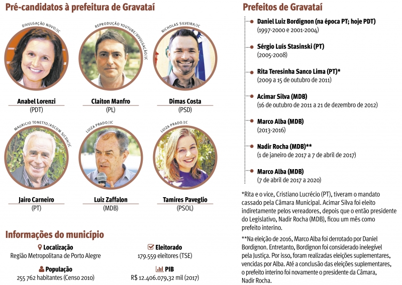 {'nm_midia_inter_thumb1':'https://www.jornaldocomercio.com/_midias/jpg/2020/08/27/206x137/1_pre_candidatos_a_prefeitura_de_gravatai_jornal_do_comercio-9126084.jpg', 'id_midia_tipo':'2', 'id_tetag_galer':'', 'id_midia':'5f4847d3aa3bc', 'cd_midia':9126084, 'ds_midia_link': 'https://www.jornaldocomercio.com/_midias/jpg/2020/08/27/pre_candidatos_a_prefeitura_de_gravatai_jornal_do_comercio-9126084.jpg', 'ds_midia': 'Pr&eacute; candidatos a prefeitura de Gravata&iacute;/RS', 'ds_midia_credi': 'arte jc', 'ds_midia_titlo': 'Pr&eacute; candidatos a prefeitura de Gravata&iacute;/RS', 'cd_tetag': '1', 'cd_midia_w': '800', 'cd_midia_h': '568', 'align': 'Left'}