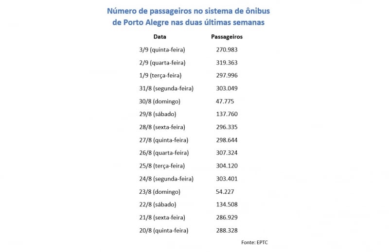 {'nm_midia_inter_thumb1':'https://www.jornaldocomercio.com/_midias/jpg/2020/09/04/206x137/1_passageiros_nos_onibus-9130779.jpg', 'id_midia_tipo':'2', 'id_tetag_galer':'', 'id_midia':'5f524b630b10d', 'cd_midia':9130779, 'ds_midia_link': 'https://www.jornaldocomercio.com/_midias/jpg/2020/09/04/passageiros_nos_onibus-9130779.jpg', 'ds_midia': 'N&uacute;mero de passageiros nos &ocirc;nibus de Porto Alegre nas duas &uacute;ltimas semanas', 'ds_midia_credi': 'Arte/JC', 'ds_midia_titlo': 'N&uacute;mero de passageiros nos &ocirc;nibus de Porto Alegre nas duas &uacute;ltimas semanas', 'cd_tetag': '1', 'cd_midia_w': '800', 'cd_midia_h': '519', 'align': 'Left'}