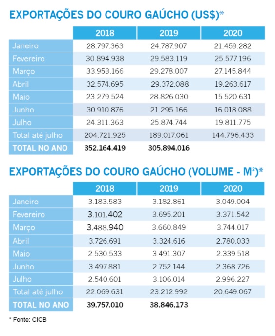 De janeiro a julho deste ano, couro representou 1,7% das exportações do Rio Grande do Sul