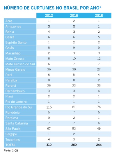 Carga tribut&aacute;ria ga&uacute;cha levou empresas a mudar parques industriais para outros estados