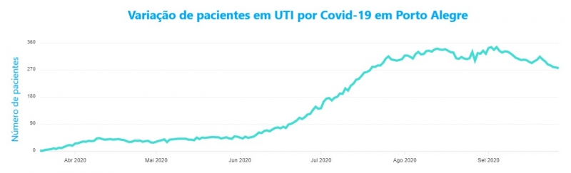 {'nm_midia_inter_thumb1':'https://www.jornaldocomercio.com/_midias/jpg/2020/09/28/206x137/1_utis_poa-9149205.jpg', 'id_midia_tipo':'2', 'id_tetag_galer':'', 'id_midia':'5f71f3fa178db', 'cd_midia':9149205, 'ds_midia_link': 'https://www.jornaldocomercio.com/_midias/jpg/2020/09/28/utis_poa-9149205.jpg', 'ds_midia': 'Varia&ccedil;&atilde;o no total de pessoas internadas por Covid-19 em UTIs em Porto Alegre', 'ds_midia_credi': 'SMS-POA/Divulga&ccedil;&atilde;o/JC', 'ds_midia_titlo': 'Varia&ccedil;&atilde;o no total de pessoas internadas por Covid-19 em UTIs em Porto Alegre', 'cd_tetag': '1', 'cd_midia_w': '800', 'cd_midia_h': '243', 'align': 'Left'}