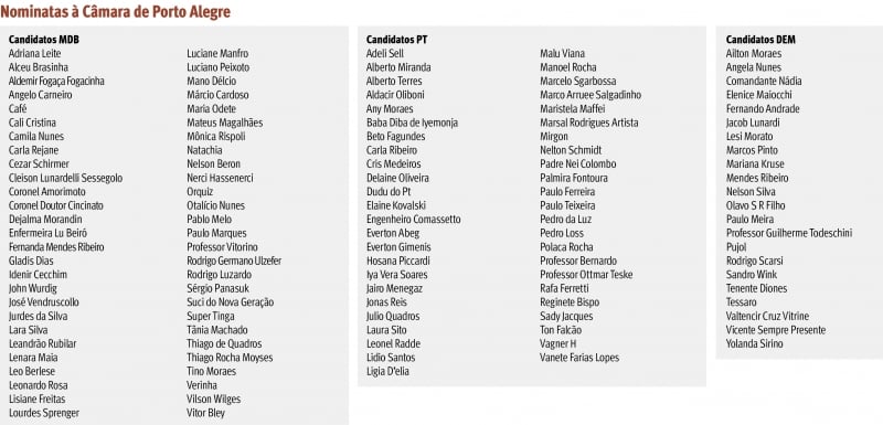 {'nm_midia_inter_thumb1':'https://www.jornaldocomercio.com/_midias/jpg/2020/10/08/206x137/1_nominatas_a_camara_de_porto_alegre-9161190.jpg', 'id_midia_tipo':'2', 'id_tetag_galer':'', 'id_midia':'5f7fa57bba665', 'cd_midia':9161190, 'ds_midia_link': 'https://www.jornaldocomercio.com/_midias/jpg/2020/10/08/nominatas_a_camara_de_porto_alegre-9161190.jpg', 'ds_midia': 'Nominatas à Câmara de Porto Alegre', 'ds_midia_credi': 'diagramação/jc', 'ds_midia_titlo': 'Nominatas à Câmara de Porto Alegre', 'cd_tetag': '1', 'cd_midia_w': '800', 'cd_midia_h': '385', 'align': 'Left'}