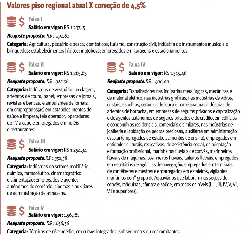 {'nm_midia_inter_thumb1':'https://www.jornaldocomercio.com/_midias/jpg/2020/10/13/206x137/1_valores_piso_regional_atual_x_correcao_jornal_do_comercio-9164071.jpg', 'id_midia_tipo':'2', 'id_tetag_galer':'', 'id_midia':'5f8641f3adcf9', 'cd_midia':9164071, 'ds_midia_link': 'https://www.jornaldocomercio.com/_midias/jpg/2020/10/13/valores_piso_regional_atual_x_correcao_jornal_do_comercio-9164071.jpg', 'ds_midia': '"valores-piso-regional-atual-x-correcao-jornal-do-comercio.jpg"', 'ds_midia_credi': 'arte jc', 'ds_midia_titlo': '"valores-piso-regional-atual-x-correcao-jornal-do-comercio.jpg"', 'cd_tetag': '1', 'cd_midia_w': '800', 'cd_midia_h': '756', 'align': 'Left'}