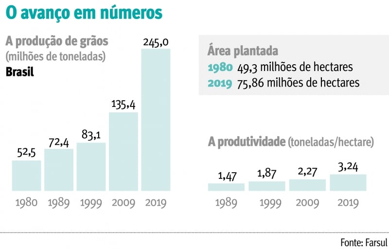 {'nm_midia_inter_thumb1':'https://www.jornaldocomercio.com/_midias/jpg/2020/10/15/206x137/1_agronegocio_avanco_em_numeros_jornal_do_comercio-9165785.jpg', 'id_midia_tipo':'2', 'id_tetag_galer':'', 'id_midia':'5f88da87dc5a3', 'cd_midia':9165785, 'ds_midia_link': 'https://www.jornaldocomercio.com/_midias/jpg/2020/10/15/agronegocio_avanco_em_numeros_jornal_do_comercio-9165785.jpg', 'ds_midia': 'agronegocio-avanco-em-numeros-jornal-do-comercio.jpg', 'ds_midia_credi': 'agronegocio-avanco-em-numeros-jornal-do-comercio.jpg', 'ds_midia_titlo': 'agronegocio-avanco-em-numeros-jornal-do-comercio.jpg', 'cd_tetag': '1', 'cd_midia_w': '800', 'cd_midia_h': '512', 'align': 'Left'}