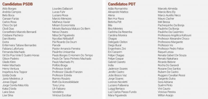 {'nm_midia_inter_thumb1':'https://www.jornaldocomercio.com/_midias/jpg/2020/10/22/206x137/1_nominatas_a_camara_de_porto_alegre_jornal_do_comercio-9172025.jpg', 'id_midia_tipo':'2', 'id_tetag_galer':'', 'id_midia':'5f921ca00de8a', 'cd_midia':9172025, 'ds_midia_link': 'https://www.jornaldocomercio.com/_midias/jpg/2020/10/22/nominatas_a_camara_de_porto_alegre_jornal_do_comercio-9172025.jpg', 'ds_midia': 'Nominatas à Câmara de Porto Alegre', 'ds_midia_credi': 'arte/jc', 'ds_midia_titlo': 'Nominatas à Câmara de Porto Alegre', 'cd_tetag': '1', 'cd_midia_w': '800', 'cd_midia_h': '382', 'align': 'Left'}