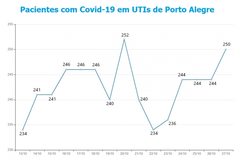 {'nm_midia_inter_thumb1':'https://www.jornaldocomercio.com/_midias/jpg/2020/10/27/206x137/1_grafico_uti_covid_19-9174696.jpg', 'id_midia_tipo':'2', 'id_tetag_galer':'', 'id_midia':'5f982ce112da5', 'cd_midia':9174696, 'ds_midia_link': 'https://www.jornaldocomercio.com/_midias/jpg/2020/10/27/grafico_uti_covid_19-9174696.jpg', 'ds_midia': 'Variação de pacientes internados em UTIs por Covid-19 em Porto Alegre', 'ds_midia_credi': 'Arte/JC', 'ds_midia_titlo': 'Variação de pacientes internados em UTIs por Covid-19 em Porto Alegre', 'cd_tetag': '1', 'cd_midia_w': '800', 'cd_midia_h': '529', 'align': 'Left'}