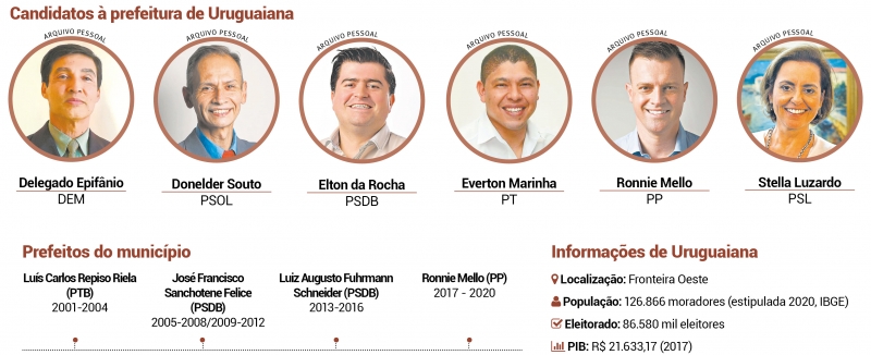 {'nm_midia_inter_thumb1':'https://www.jornaldocomercio.com/_midias/jpg/2020/11/03/206x137/1_candidatos_a_prefeitura_de_uruguaiana_jornal_do_comercio-9180024.jpg', 'id_midia_tipo':'2', 'id_tetag_galer':'', 'id_midia':'5fa1f10830bbf', 'cd_midia':9180024, 'ds_midia_link': 'https://www.jornaldocomercio.com/_midias/jpg/2020/11/03/candidatos_a_prefeitura_de_uruguaiana_jornal_do_comercio-9180024.jpg', 'ds_midia': 'Candidatos à prefeitura de Uruguaiana', 'ds_midia_credi': 'arte/jc', 'ds_midia_titlo': 'Candidatos à prefeitura de Uruguaiana', 'cd_tetag': '1', 'cd_midia_w': '800', 'cd_midia_h': '326', 'align': 'Left'}
